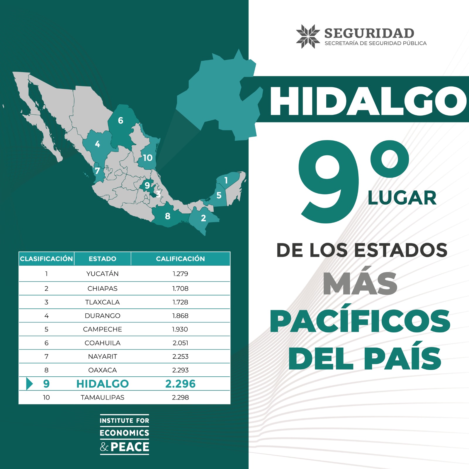 Hidalgo se consolida en el top 10 de las entidades más pacíficas de México: Índice de Paz 2026